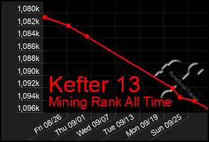 Total Graph of Kefter 13