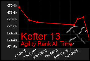 Total Graph of Kefter 13