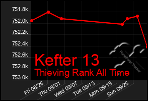 Total Graph of Kefter 13