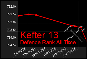 Total Graph of Kefter 13