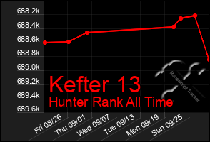 Total Graph of Kefter 13