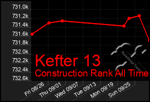 Total Graph of Kefter 13