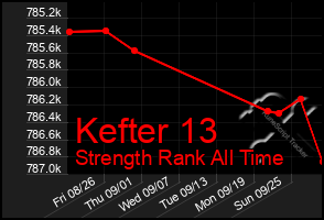 Total Graph of Kefter 13