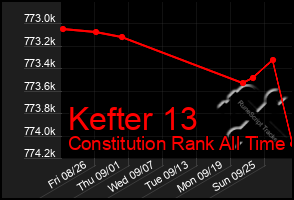 Total Graph of Kefter 13