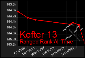 Total Graph of Kefter 13