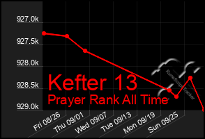Total Graph of Kefter 13