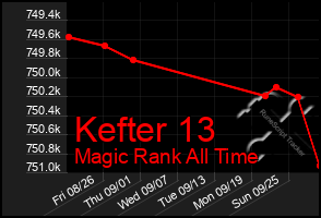 Total Graph of Kefter 13