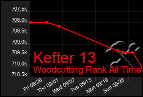 Total Graph of Kefter 13