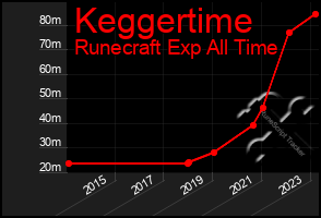 Total Graph of Keggertime