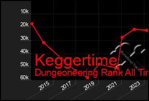 Total Graph of Keggertime