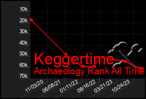 Total Graph of Keggertime