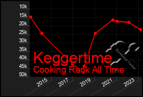 Total Graph of Keggertime