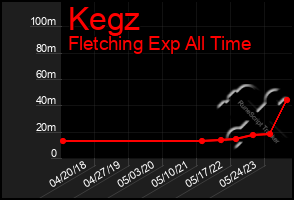 Total Graph of Kegz