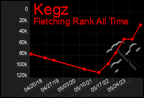 Total Graph of Kegz