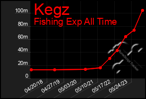 Total Graph of Kegz