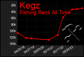 Total Graph of Kegz