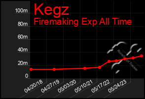 Total Graph of Kegz