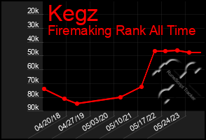 Total Graph of Kegz