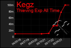 Total Graph of Kegz