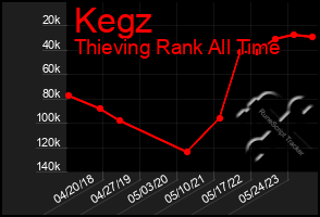 Total Graph of Kegz