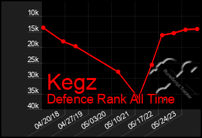 Total Graph of Kegz