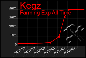 Total Graph of Kegz