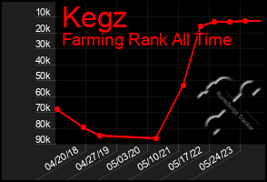 Total Graph of Kegz