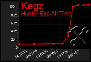 Total Graph of Kegz