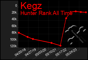 Total Graph of Kegz