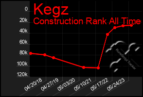 Total Graph of Kegz