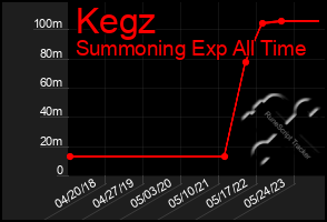 Total Graph of Kegz