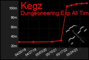 Total Graph of Kegz