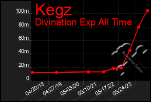 Total Graph of Kegz