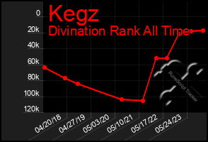 Total Graph of Kegz