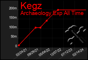 Total Graph of Kegz