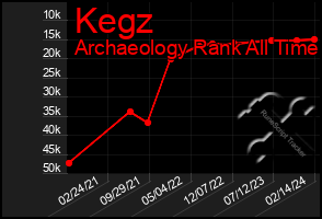 Total Graph of Kegz