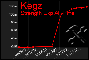 Total Graph of Kegz