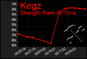 Total Graph of Kegz