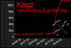 Total Graph of Kegz