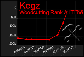 Total Graph of Kegz