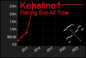 Total Graph of Kehaline1