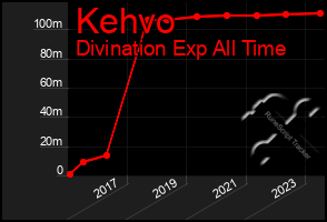 Total Graph of Kehvo