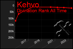 Total Graph of Kehvo