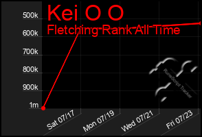 Total Graph of Kei O O