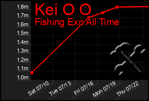 Total Graph of Kei O O