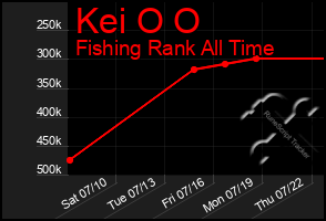 Total Graph of Kei O O