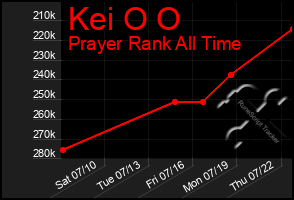 Total Graph of Kei O O