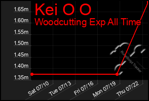 Total Graph of Kei O O