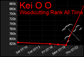 Total Graph of Kei O O