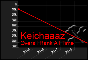 Total Graph of Keichaaaz